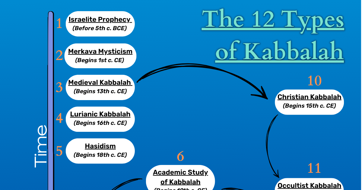 12 Types of Kabbalah A Guide for the Mystified Matthew Ponak