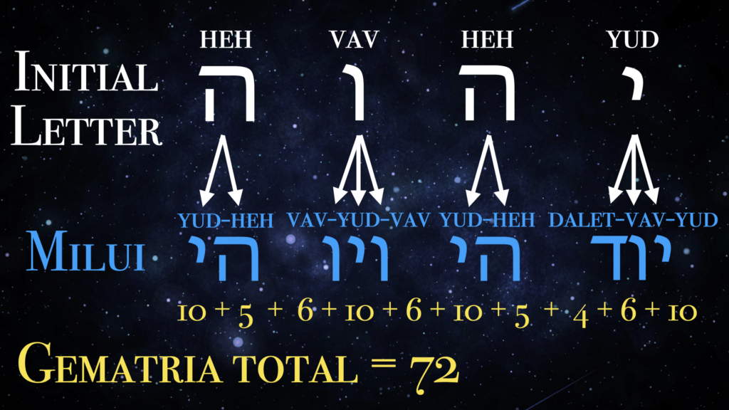 Using milui and gematria the four letter Divine name YHWH can reveal the number 72, representing the mystical 72 letter name of God. 