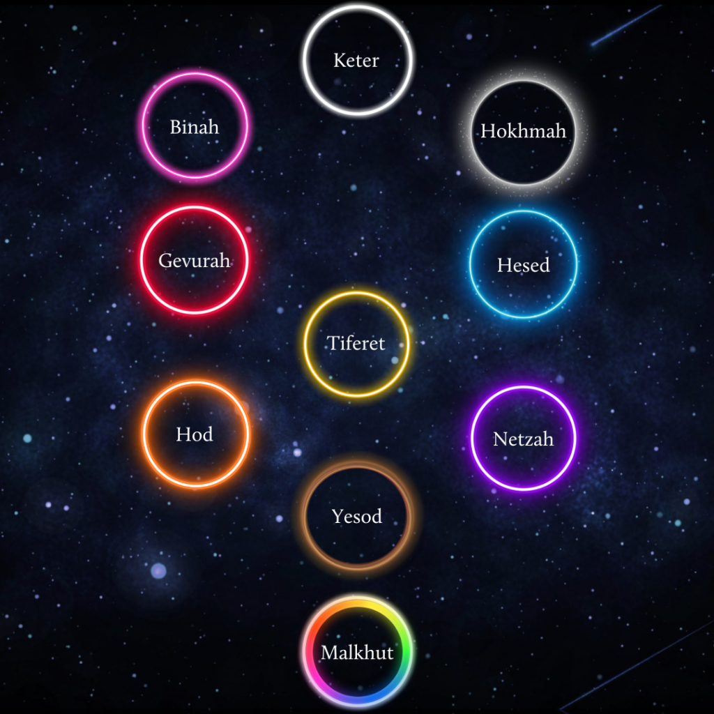 Tree of Life from Kabbalah in a galactic/space background. Each Sephira has a different colour circle. Keter is white, Hokhmah is grey, Binah is pink, Hesed is blue, Gevurah is red, Tiferet is yellow, Netzah is purple, Hod is orange, Yesod is brown. Malkhut is rainbow. The colors of the Sephirot. 