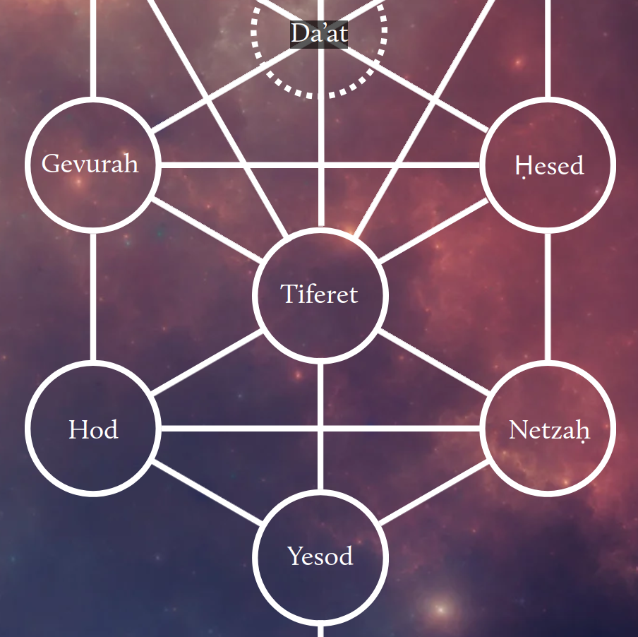 Diagram showing the six central Sefirot—Ḥesed, Gevurah, Tiferet, Netzach, Hod, and Yesod—together with Daʿat, arranged in their traditional positions around Tiferet on the Kabbalistic Tree of Life.