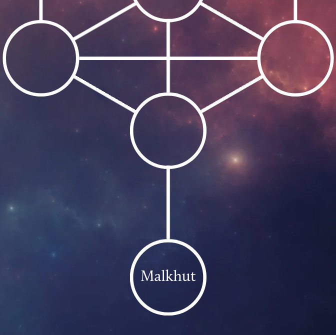 Diagram of Malkhut, the Sefirah of embodiment, shown below Yesod, Hod, and Netzaḥ at the base of the Tree of Life.