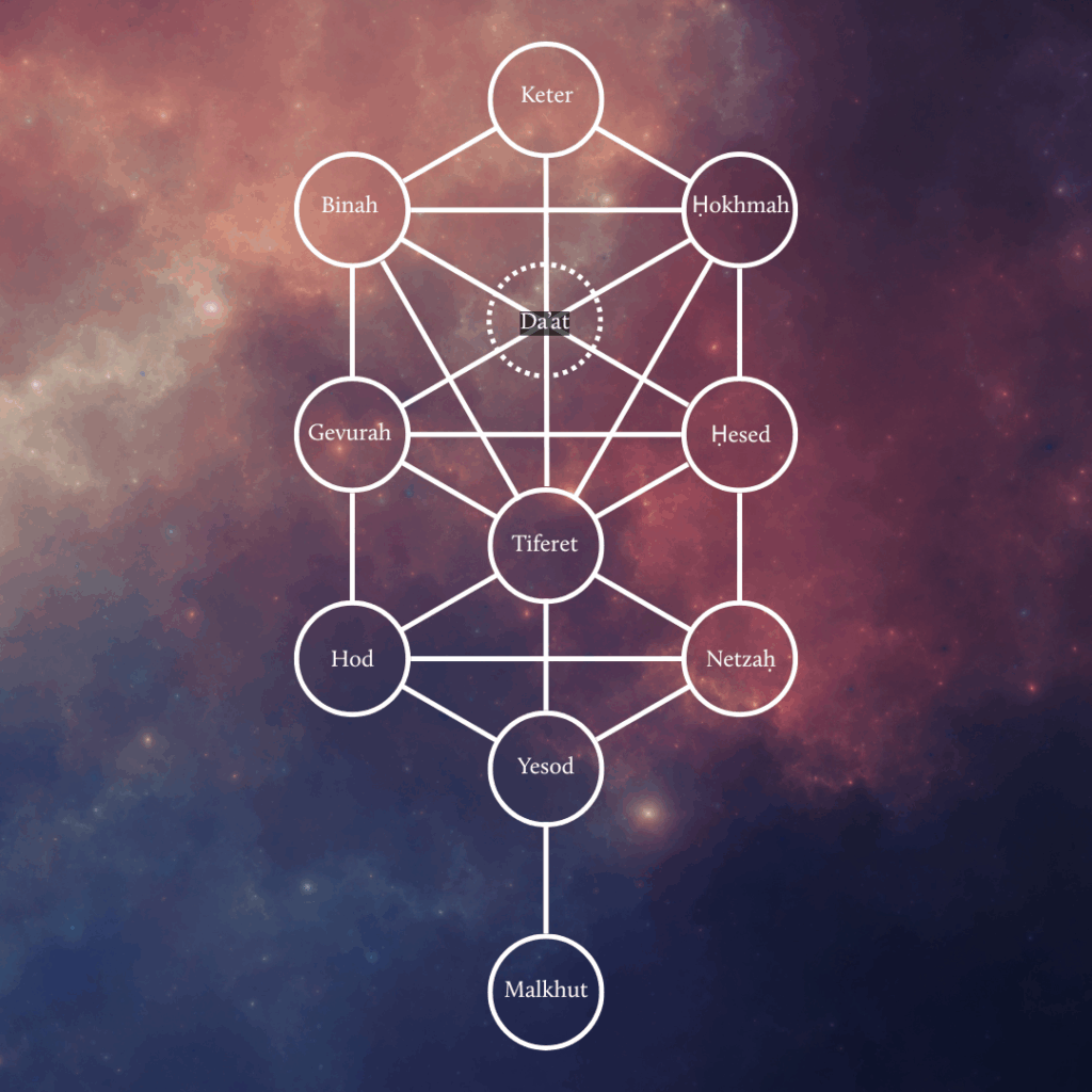 Full diagram of the ten Sefirot on the Kabbalistic Tree of Life, with all Sefirot labeled by name in their traditional positions.